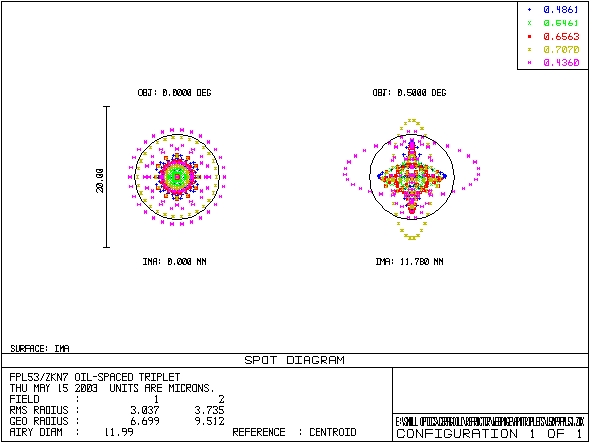 Spot Diagrams for FPL53 f/9 Lens